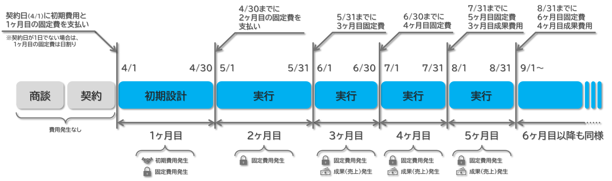 料金発生フロー